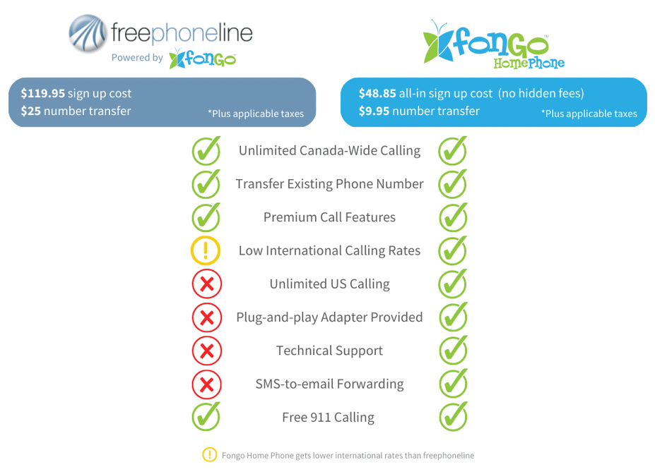 Compare Fongo Home Phone And Freephoneline